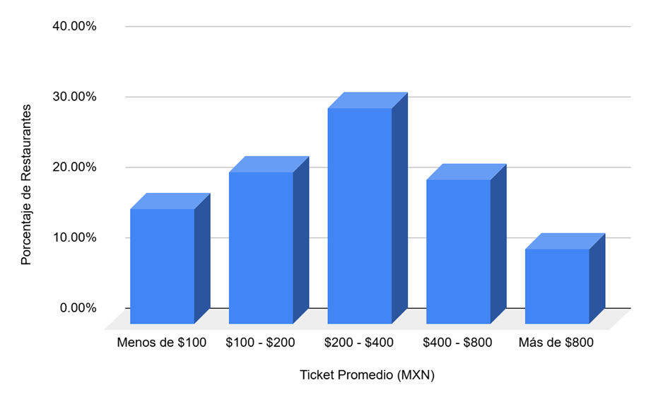 Tendencias del Mercado por Ticket Promedio en Puero Vallarta by Teseo Data Lab
