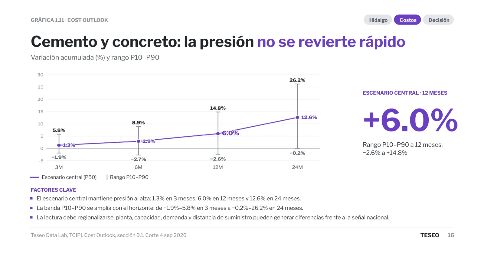 Proyección del costo de cemento y concreto a 3, 6, 12 y 24 meses según el TCIPI: escenario central de +6.0% a 12 meses y rango P10–P90 de −2.6% a +14.8%