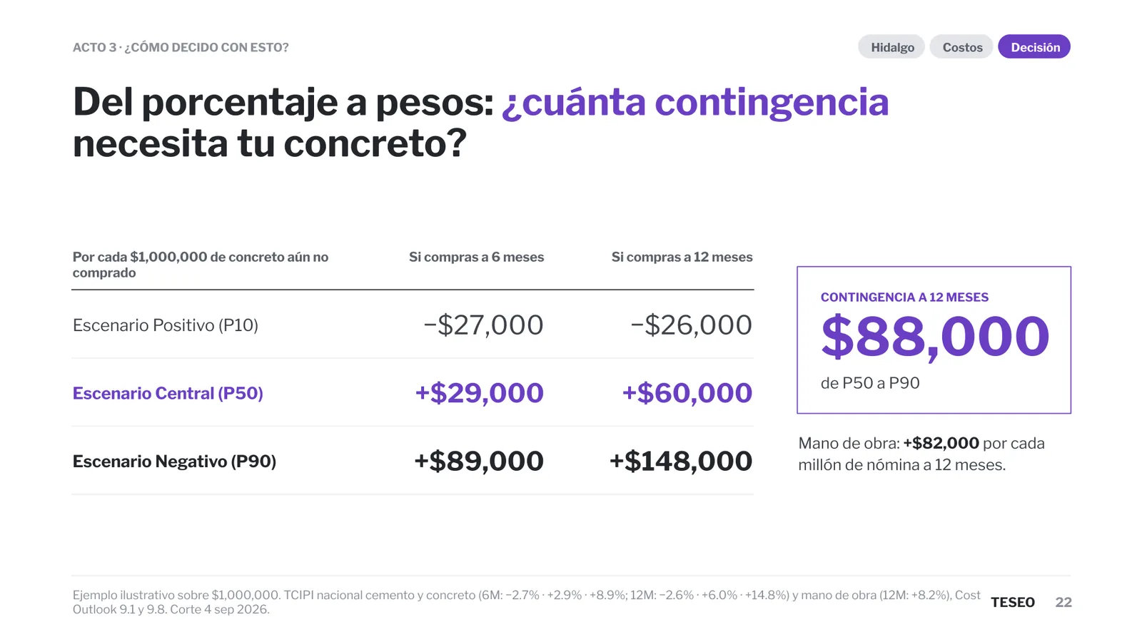 Contingencia por cada $1,000,000 de concreto aún no comprado: +$60,000 en el escenario central y +$148,000 en el de presión si se compra a 12 meses, una diferencia de $88,000