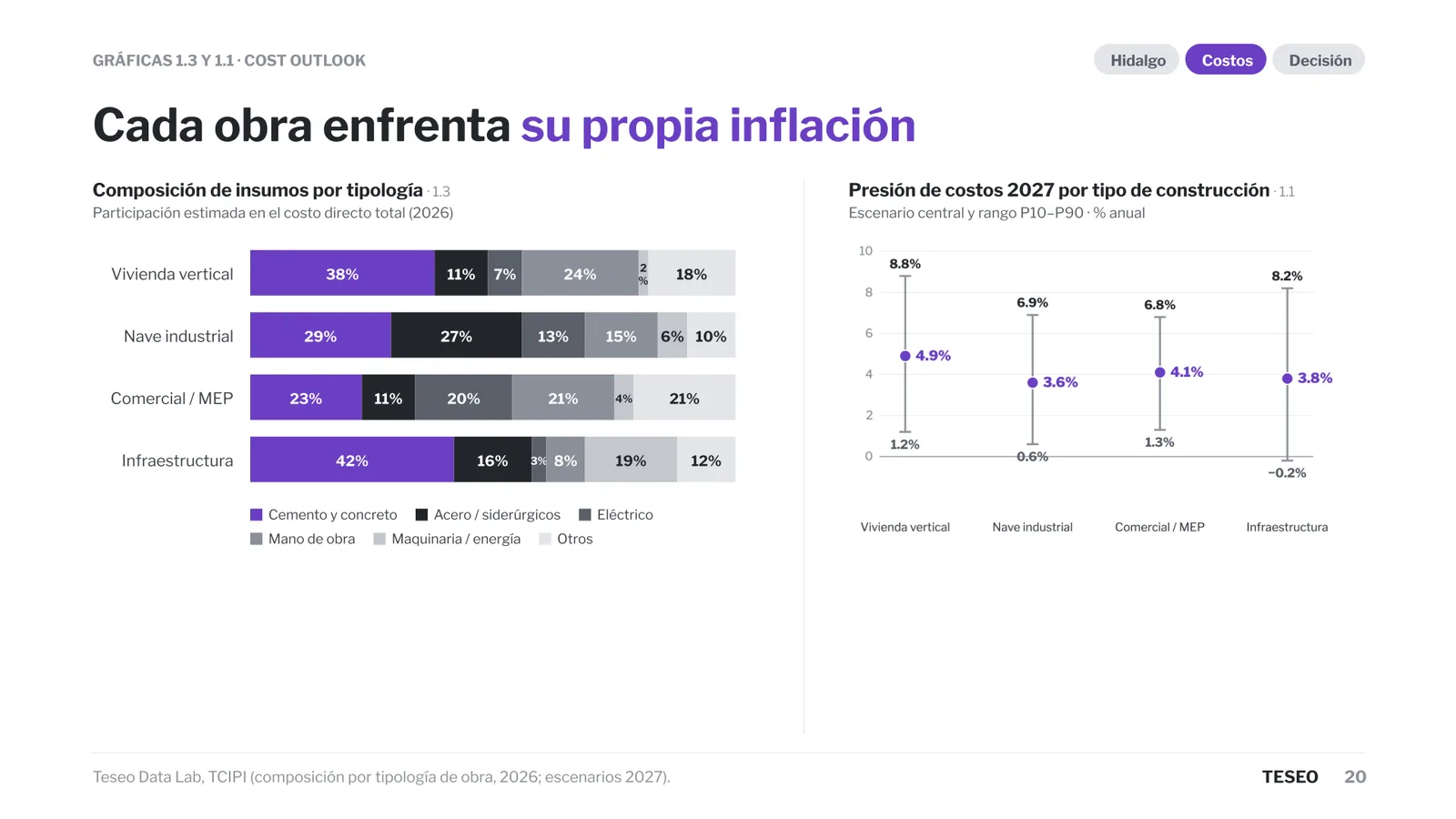 Composición de insumos por tipo de obra y presión de costos 2027 por tipo de construcción, con escenario central y rango P10–P90, según el TCIPI de Teseo Data Lab