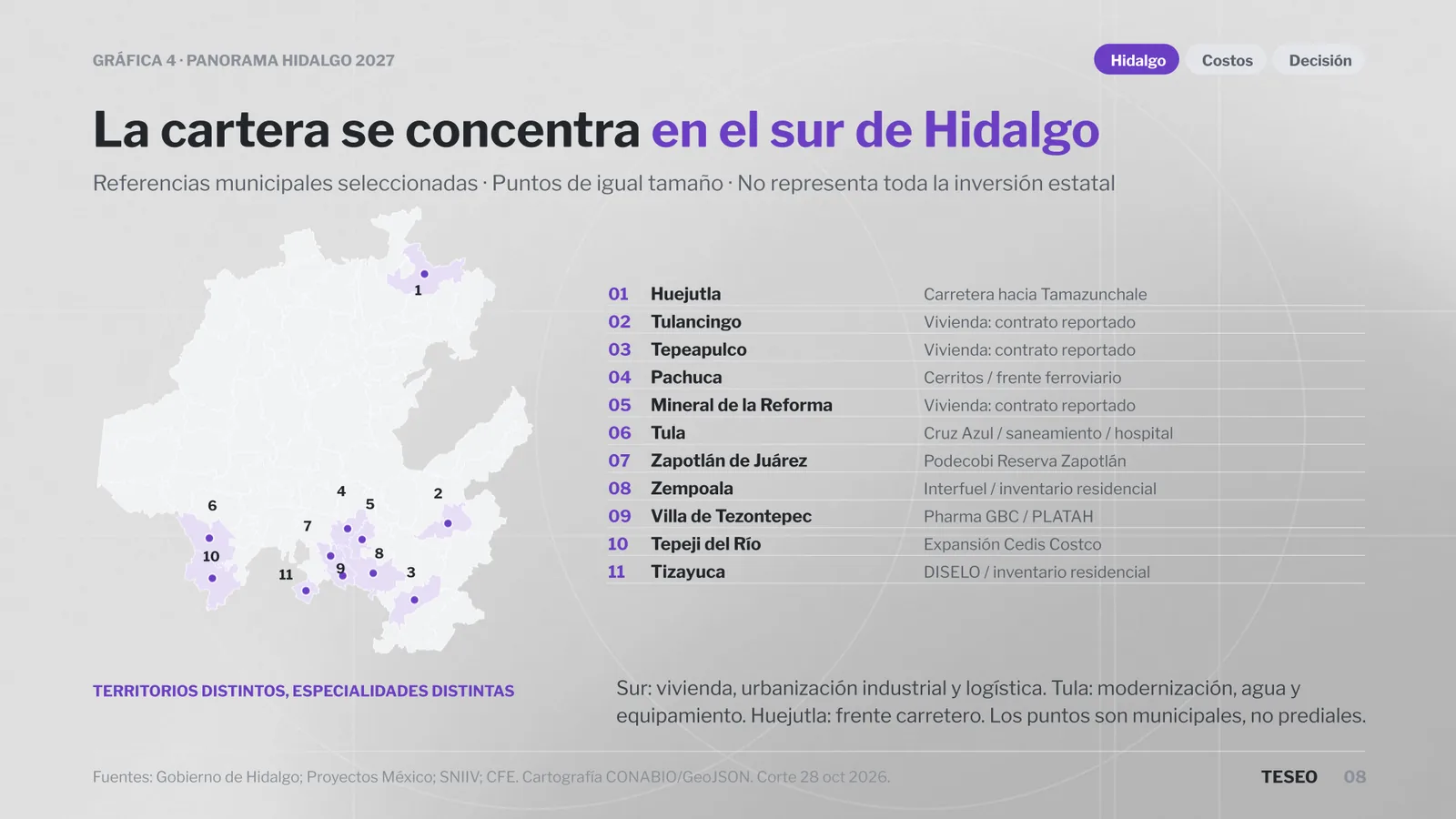 Mapa de Hidalgo con 11 municipios donde se concentran proyectos de vivienda, infraestructura, industria y logística para 2027, del sur del estado a Huejutla, presentado por Teseo Data Lab en Expo Construcción 2026 de CMIC Hidalgo