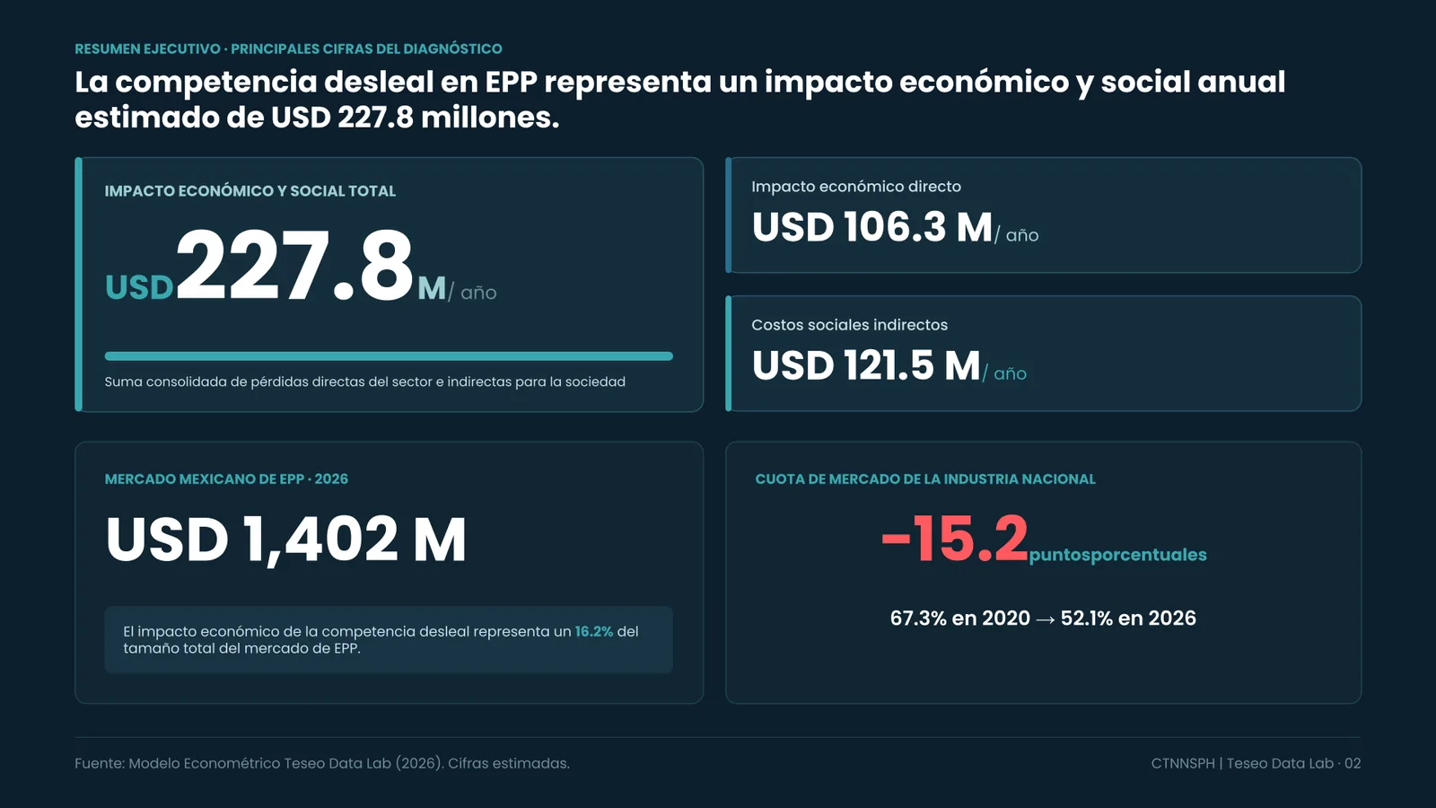 Resumen ejecutivo del diagnóstico: impacto económico y social de USD 227.8 millones al año por competencia desleal en EPP, mercado de USD 1,402 millones y caída de 15.2 puntos en la cuota de la industria nacional