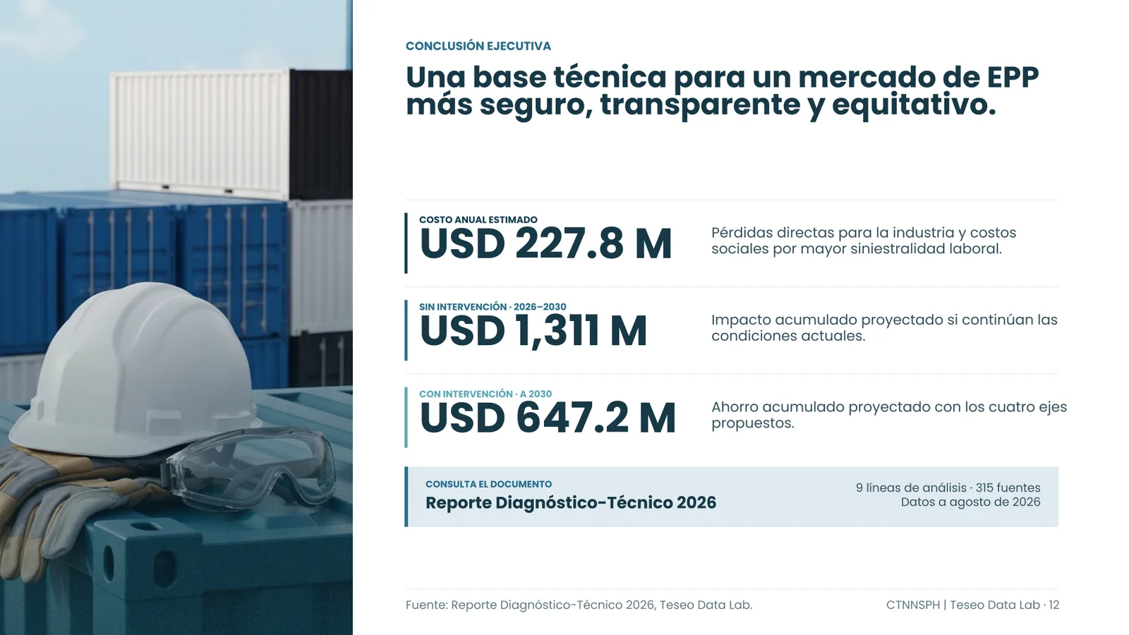 Conclusión ejecutiva del diagnóstico: costo anual estimado de USD 227.8 millones, USD 1,311 millones acumulados sin intervención entre 2026 y 2030 y USD 647.2 millones de ahorro con intervención a 2030