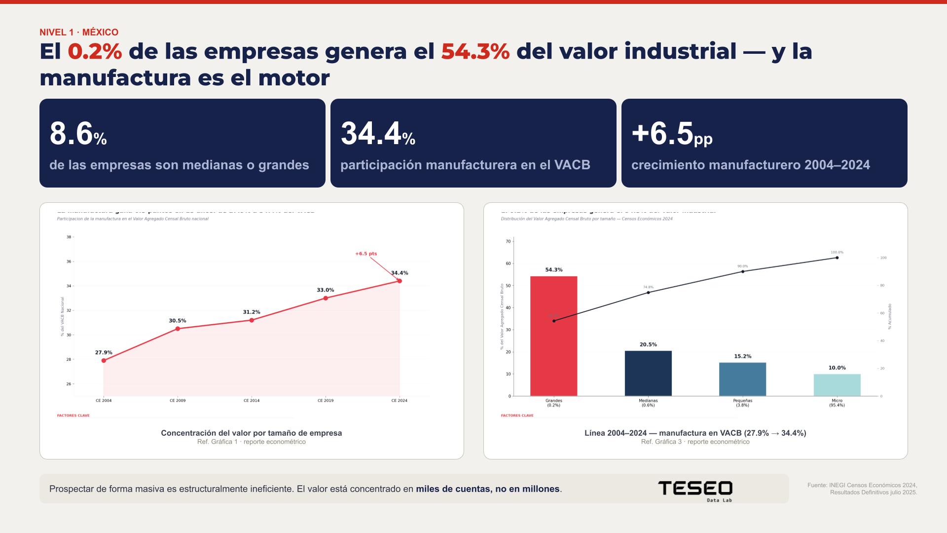 El 0.2% de las empresas genera el 54.3% del valor industrial de México — análisis Teseo Data Lab