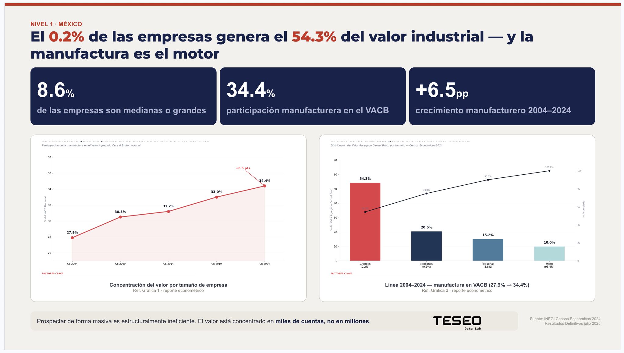 Webinar de Teseo Data Lab y CANACINTRA Pachuca sobre concentración de la demanda industrial B2B