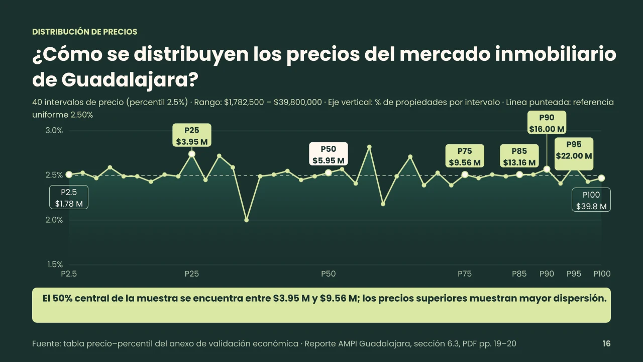 Distribución de precios del mercado inmobiliario de Guadalajara por percentiles, de P25 a P100