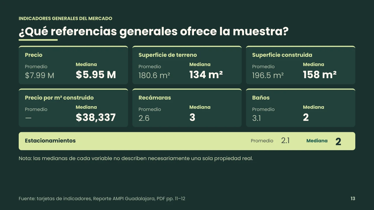 Indicadores generales de la muestra del mercado inmobiliario de Guadalajara: precio, superficie, recámaras, baños y estacionamientos
