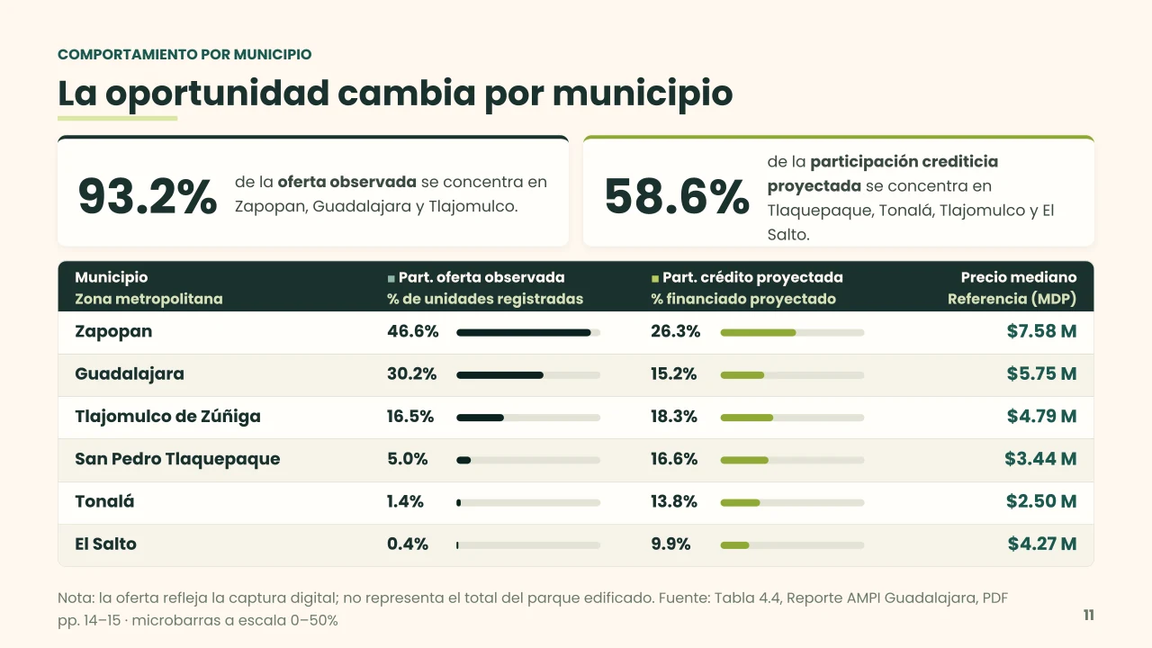 Oferta observada, participación crediticia proyectada y precio mediano por municipio de la zona metropolitana de Guadalajara