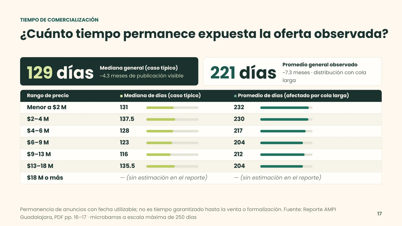 Tiempo de permanencia de la oferta de vivienda publicada en Guadalajara por rango de precio