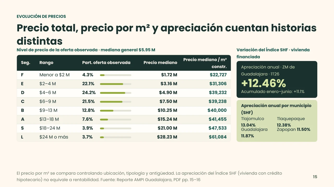 Precio total, precio mediano por metro cuadrado construido y participación en la oferta por segmento en Guadalajara