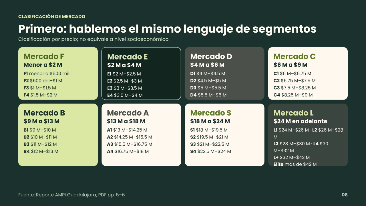 Clasificación de la oferta inmobiliaria de Guadalajara por segmentos de precio, de menos de $2 millones a más de $24 millones