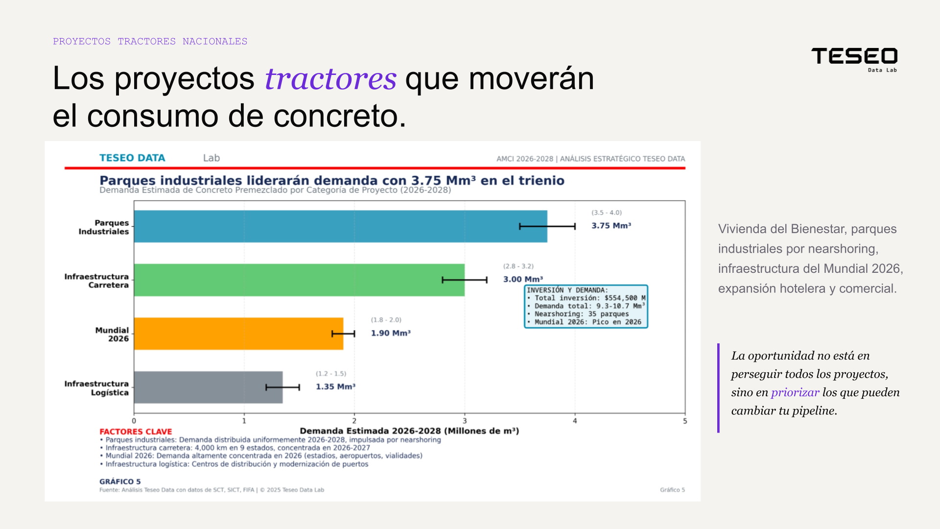 Proyectos que moverán la demanda de concreto en México 2026-2028: parques industriales, infraestructura carretera y Mundial 2026 — webinar ConcreteOS Teseo Data Lab