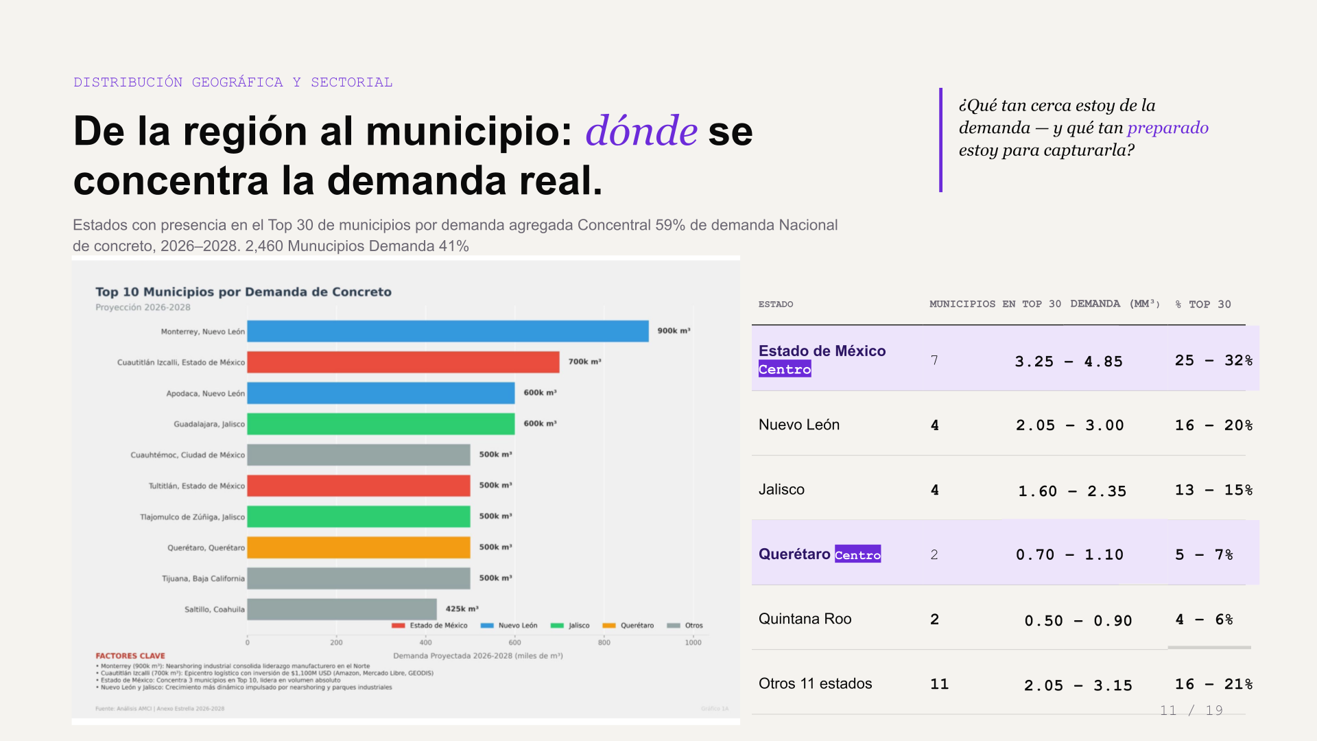 Top 30 de municipios que concentran el 59% de la demanda nacional de concreto en México 2026-2028 — webinar ConcreteOS Teseo Data Lab