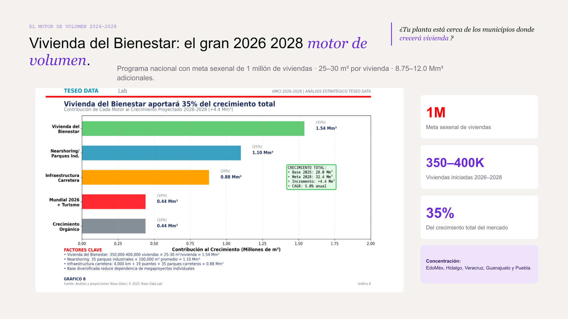 Contribución al crecimiento de la demanda de concreto en México 2026-2028: Vivienda del Bienestar 35%, nearshoring 25%, infraestructura 20% — webinar ConcreteOS Teseo Data Lab