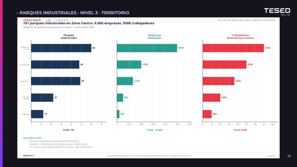 Concentración de la demanda de EPP en la Zona Centro de México por estado: Edomex+CDMX 38%, Guanajuato 27%, Querétaro 18% — webinar Teseo Data Lab