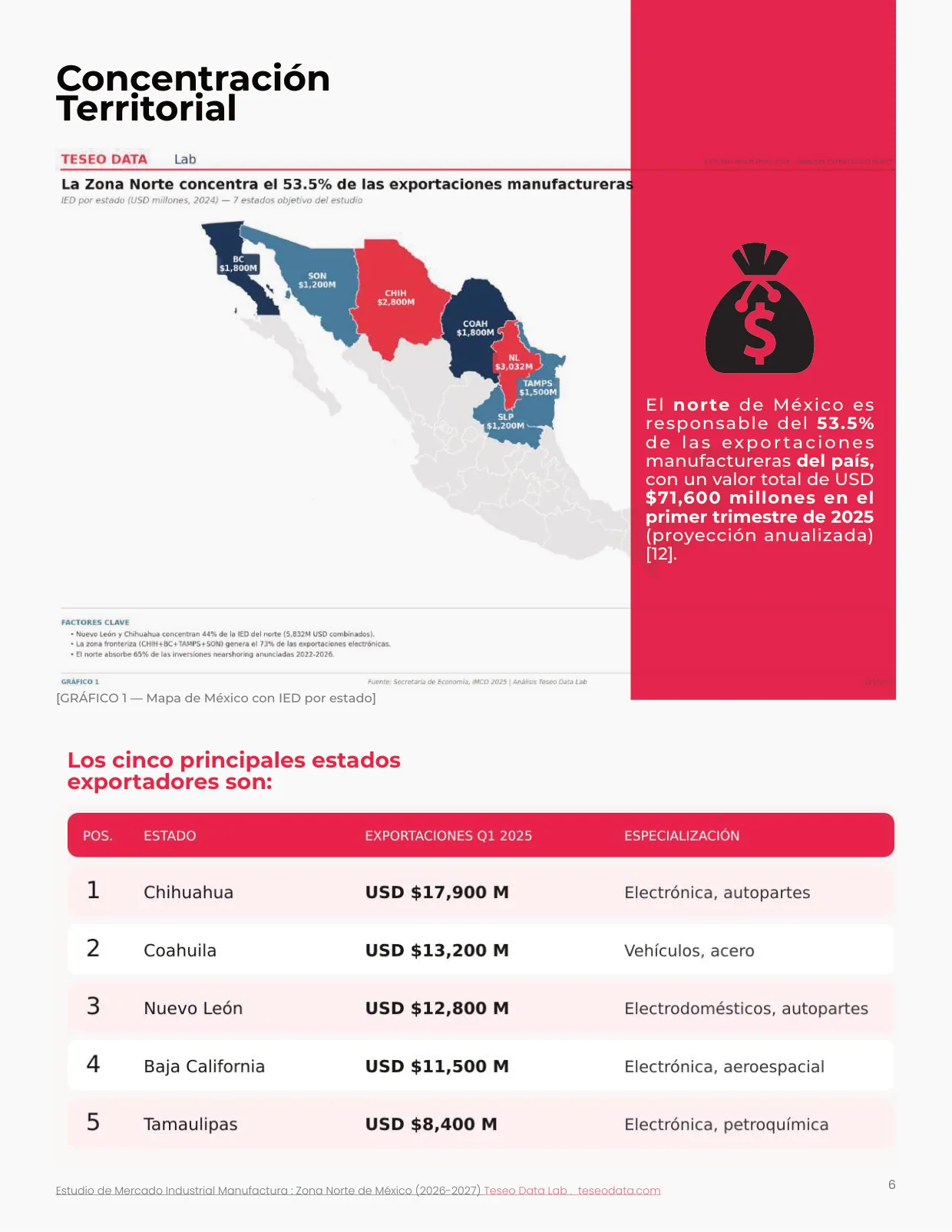 Página 7: concentración territorial de los cinco principales estados