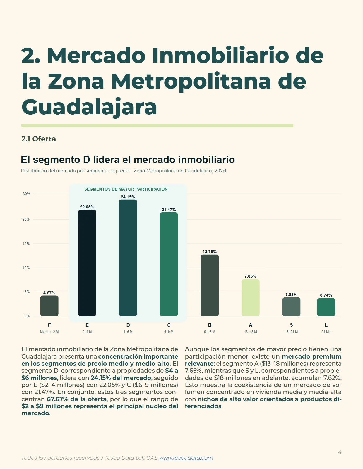 Mercado Inmobiliario de Guadalajara 2026 — página 4
