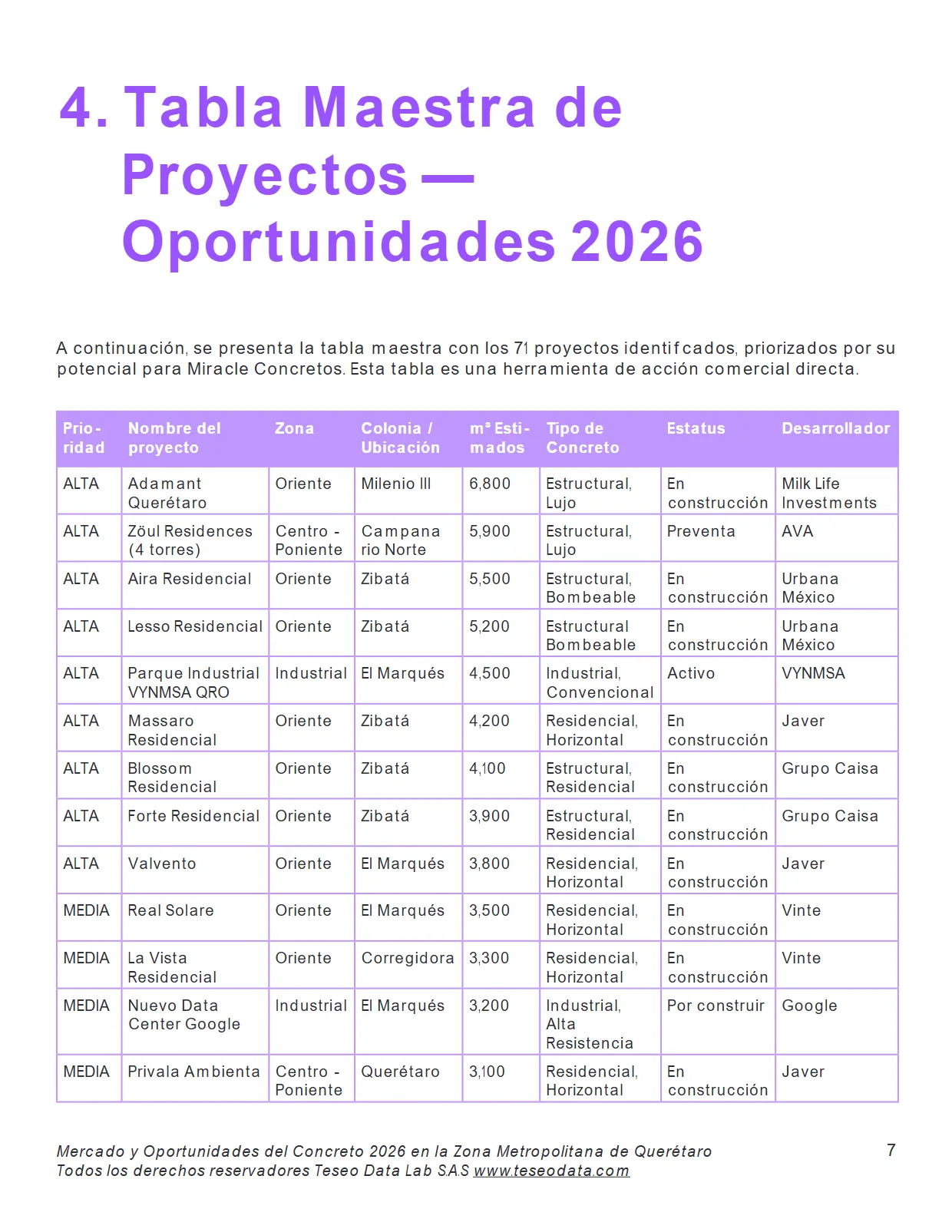 Mercado y Oportunidades del Concreto en la ZM de Querétaro 2026 (Reporte completo) — página 7