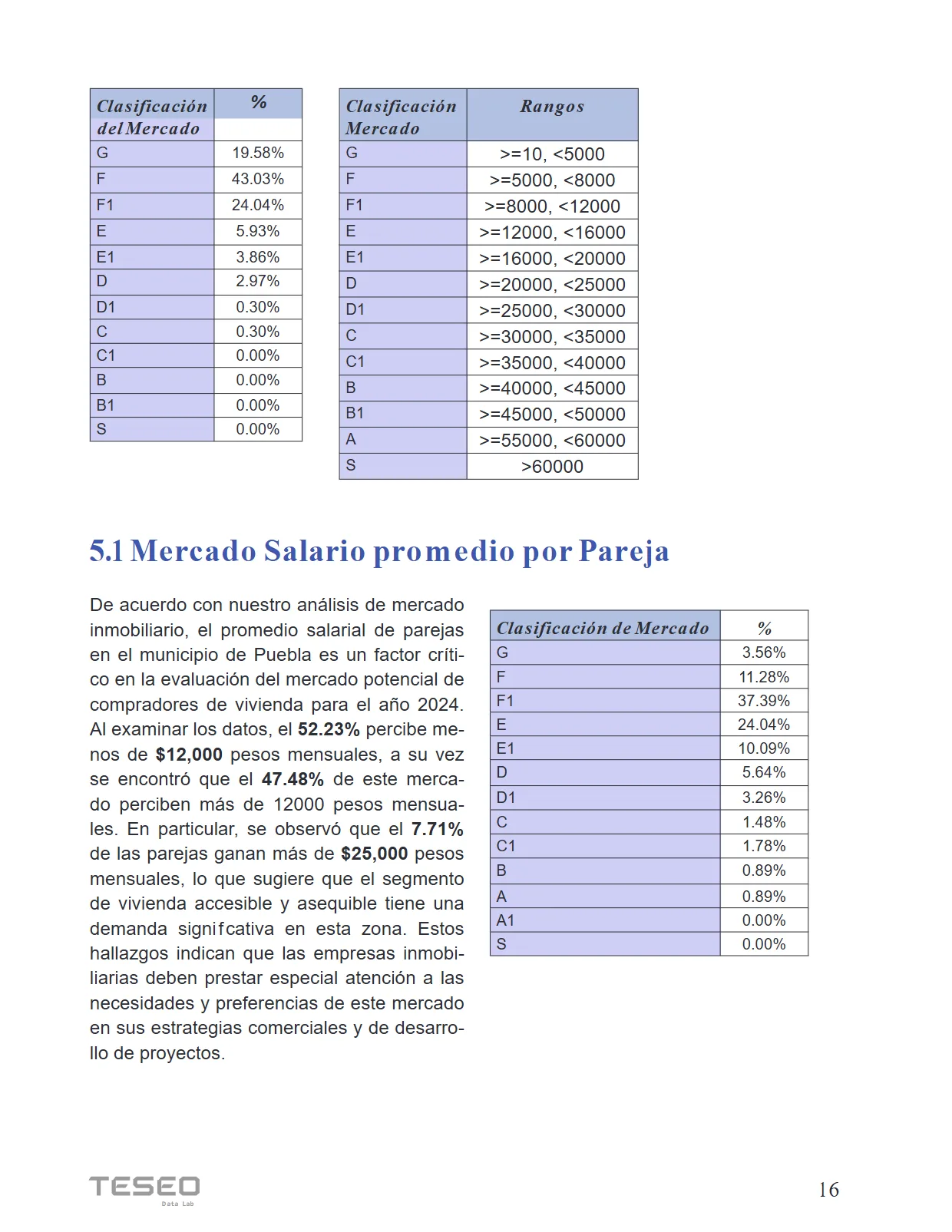 Reporte Inmobiliario de Puebla — Marzo 2024 — página 16