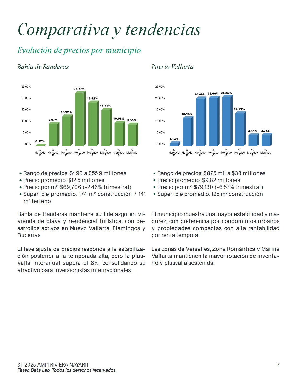 Análisis del Mercado Inmobiliario de la ZM de Puerto Vallarta (3T 2025) — página 7
