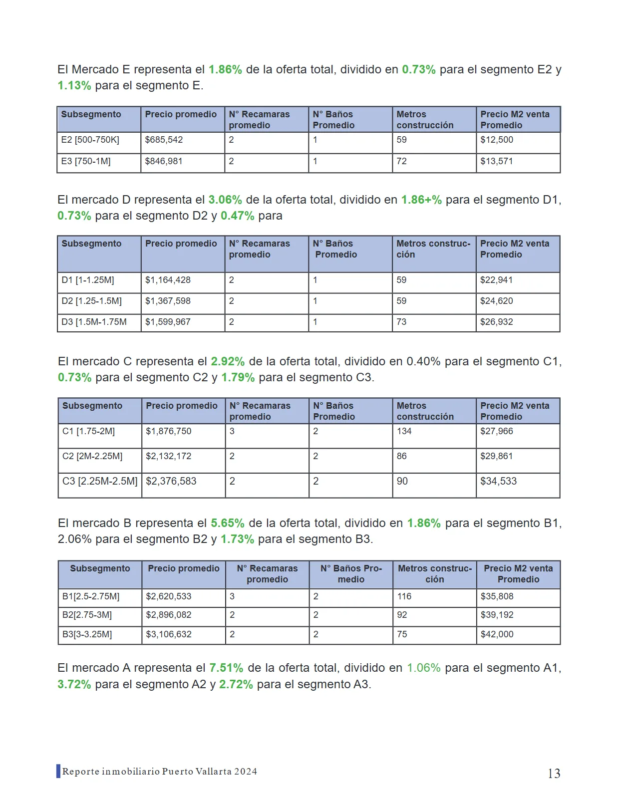 Reporte Inmobiliario de Puerto Vallarta — Septiembre 2024 — página 13