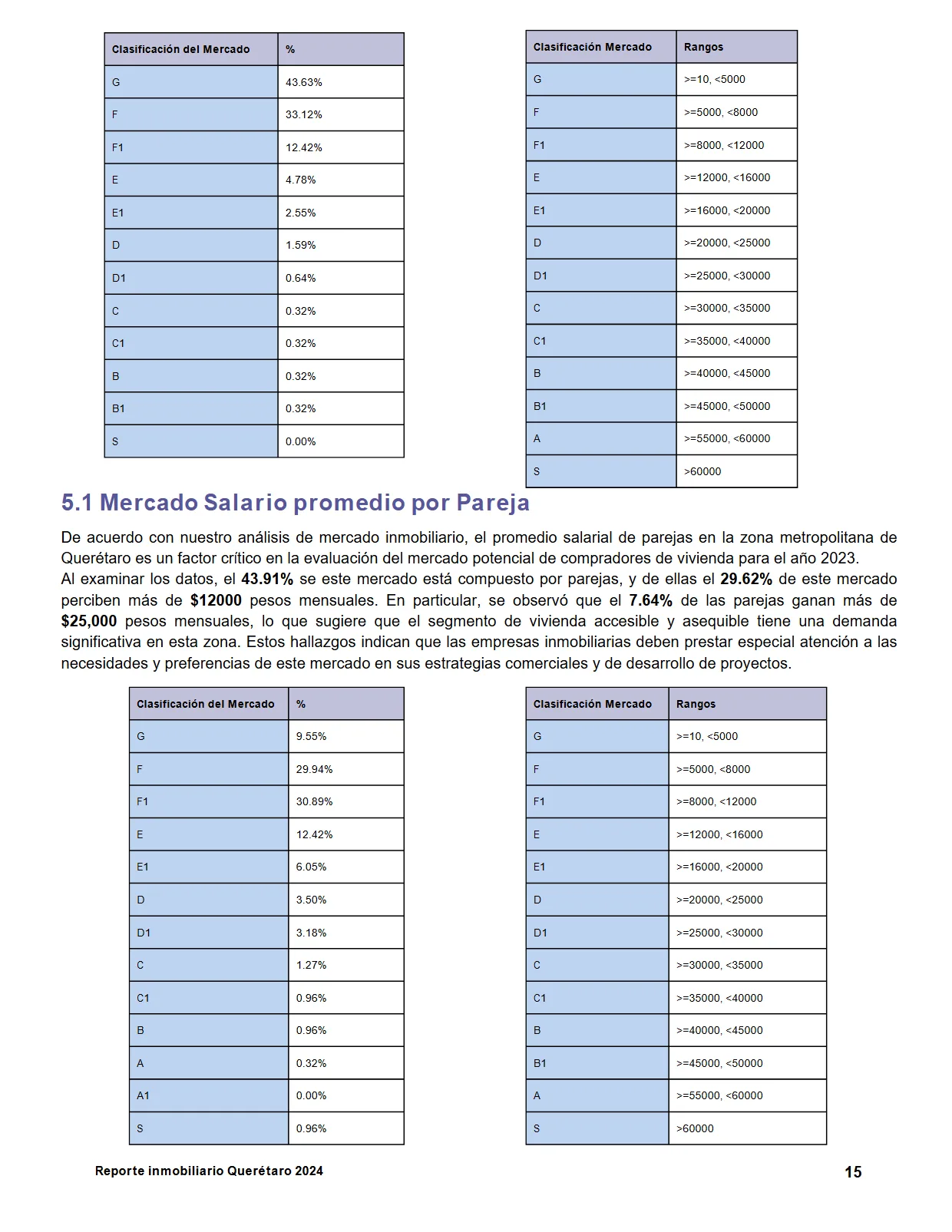 Reporte Inmobiliario de Querétaro — Mayo 2024 — página 14