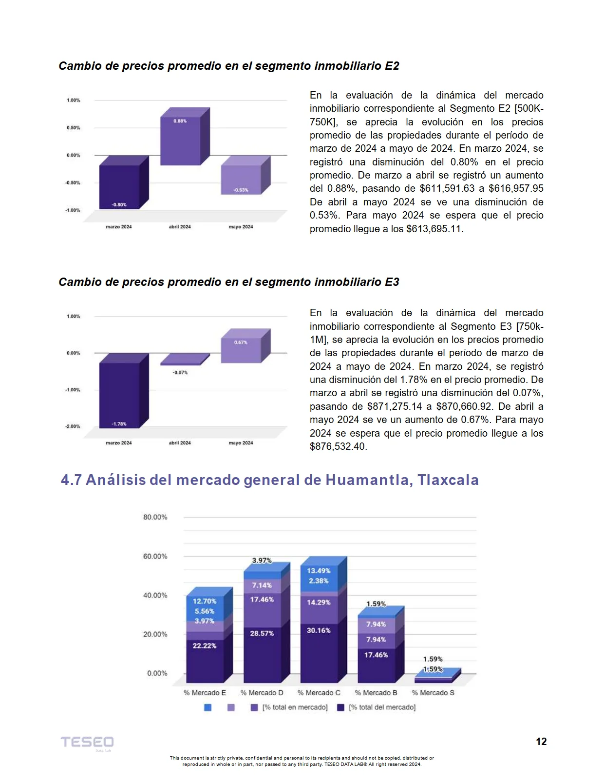 Reporte Inmobiliario de Tlaxcala — Mayo 2024 — página 14