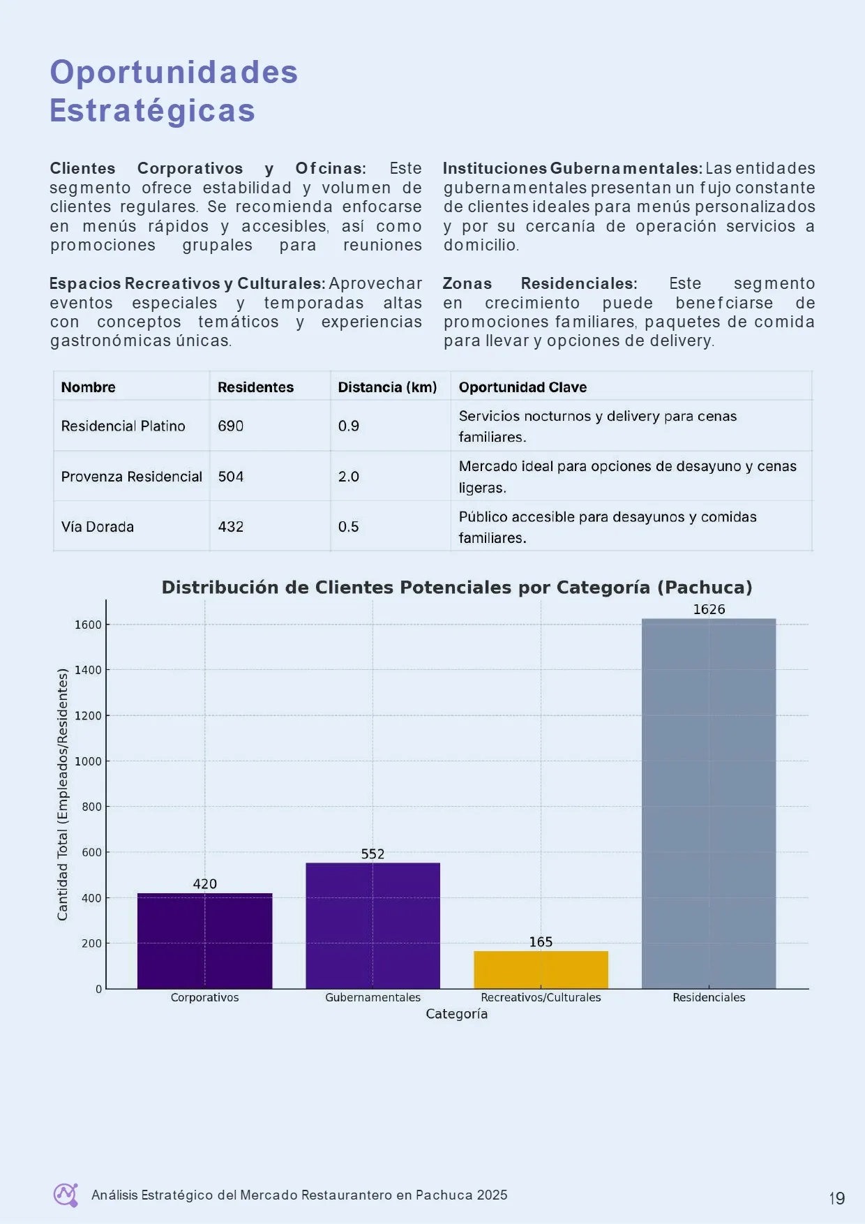 Análisis Estratégico del Mercado Restaurantero en Pachuca 2025 — página 24